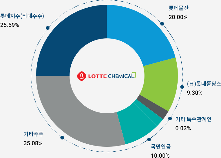 주주 구성비율