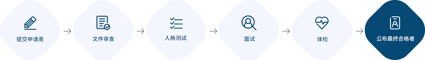 지원서 작성,서류심사,인적성 검사,면접전형,신체검사,최종합격자 발표