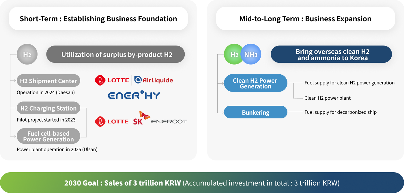 Hydrogen Energy Business Goal