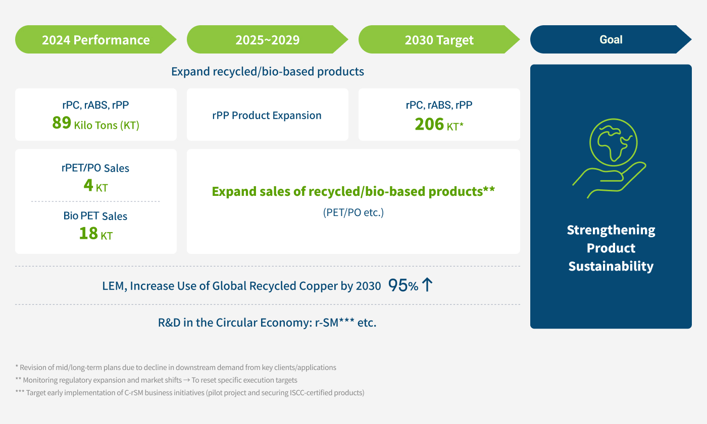 Roadmap for Expanding Recycled/Bio-based Resource Circulation Products
