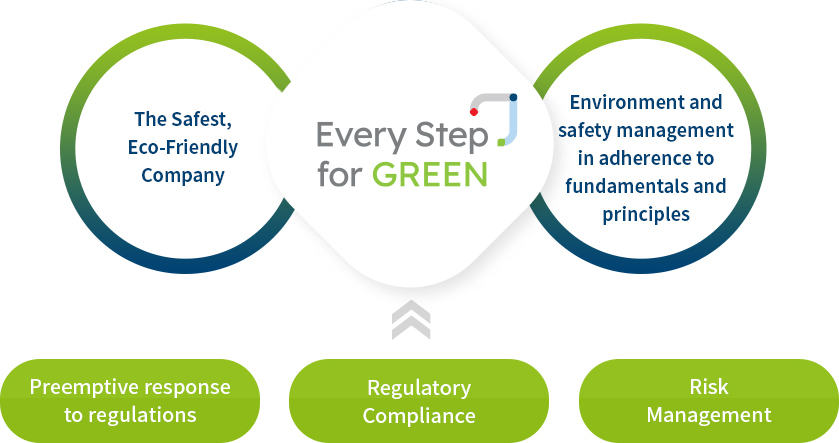 Global Top 7 Chemical Company,The Safest, Eco-Friendly Company,Environment and safety management in adherence to fundamentals and
                            principles,Preemptive response to regulations,Regulatory Compliance,Risk Management