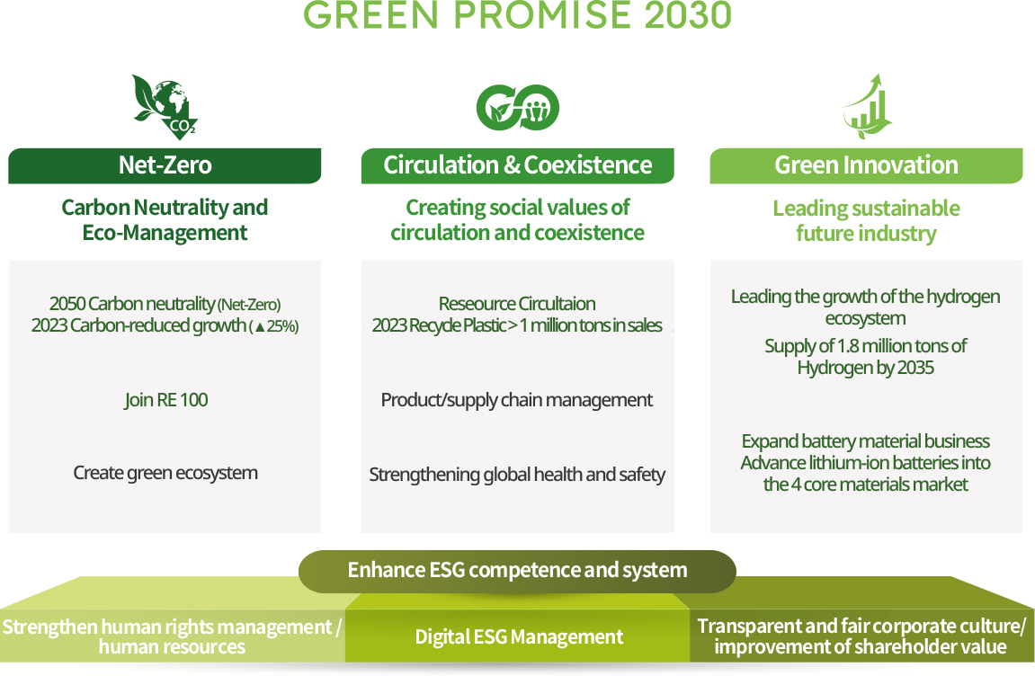 GREEN PROMISE 2030