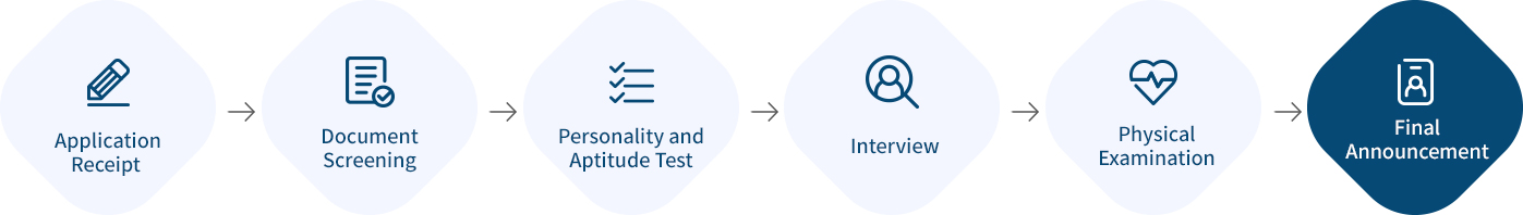 Application Receipt, Document Screening,Personality and Aptitude Test,Interview,Physical Examination,Final Announcement