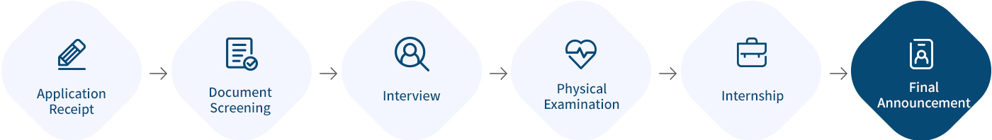 Application Receipt, Document Screening,Personality and Aptitude Test,Interview,Physical Examination,Final Announcement
