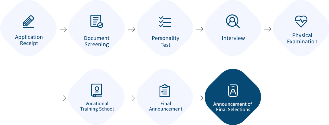 Application Receipt, Document Screening,Personality and Aptitude Test,Interview,Physical Examination,Final Announcement