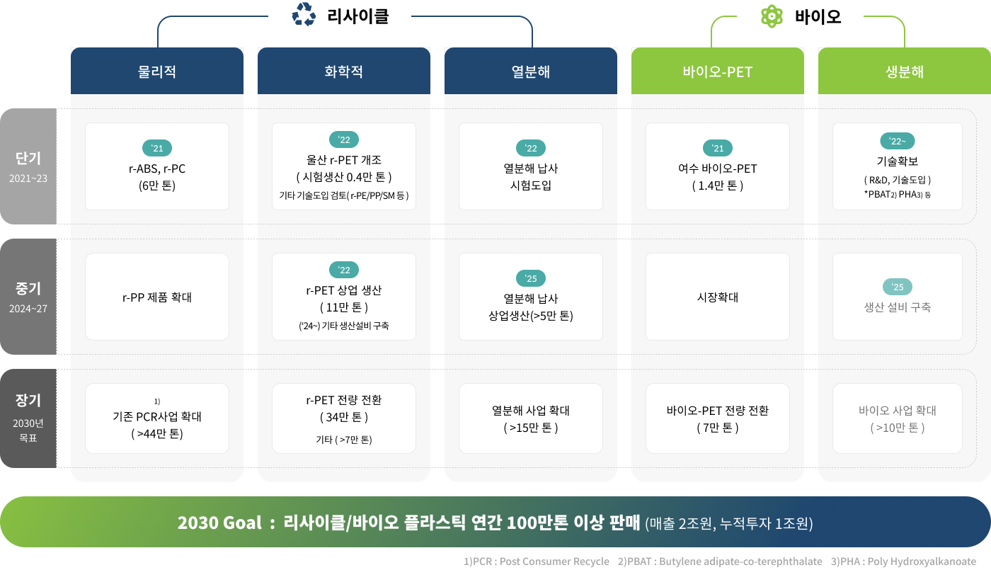 리사이클/바이오 플라스틱 사업 로드맵&목표