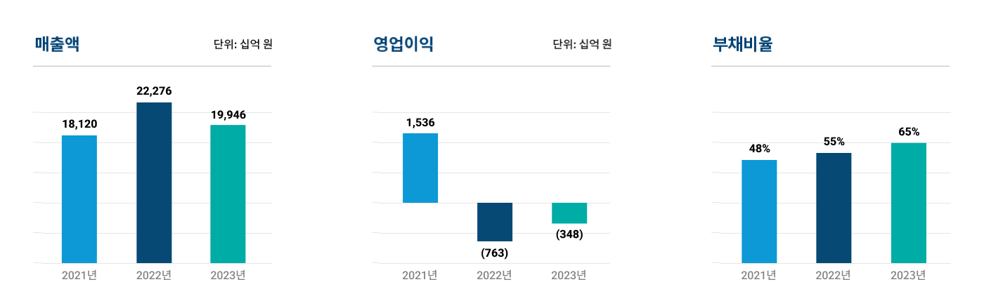 매출액, 영업이익, 부채비율