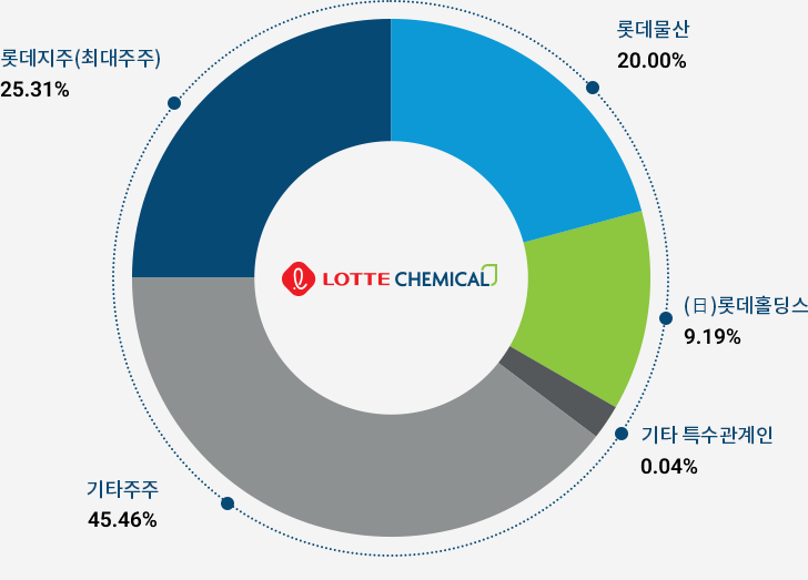 주주 구성비율