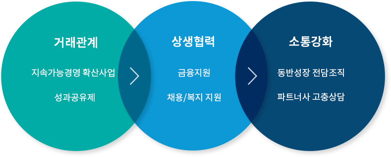 거래관계,지속가능경영,확산사업,성과공유제>상생협력,금융지원,채용/복지 지원>소통강화,동반성장 전담조직,파트너사 고충상담