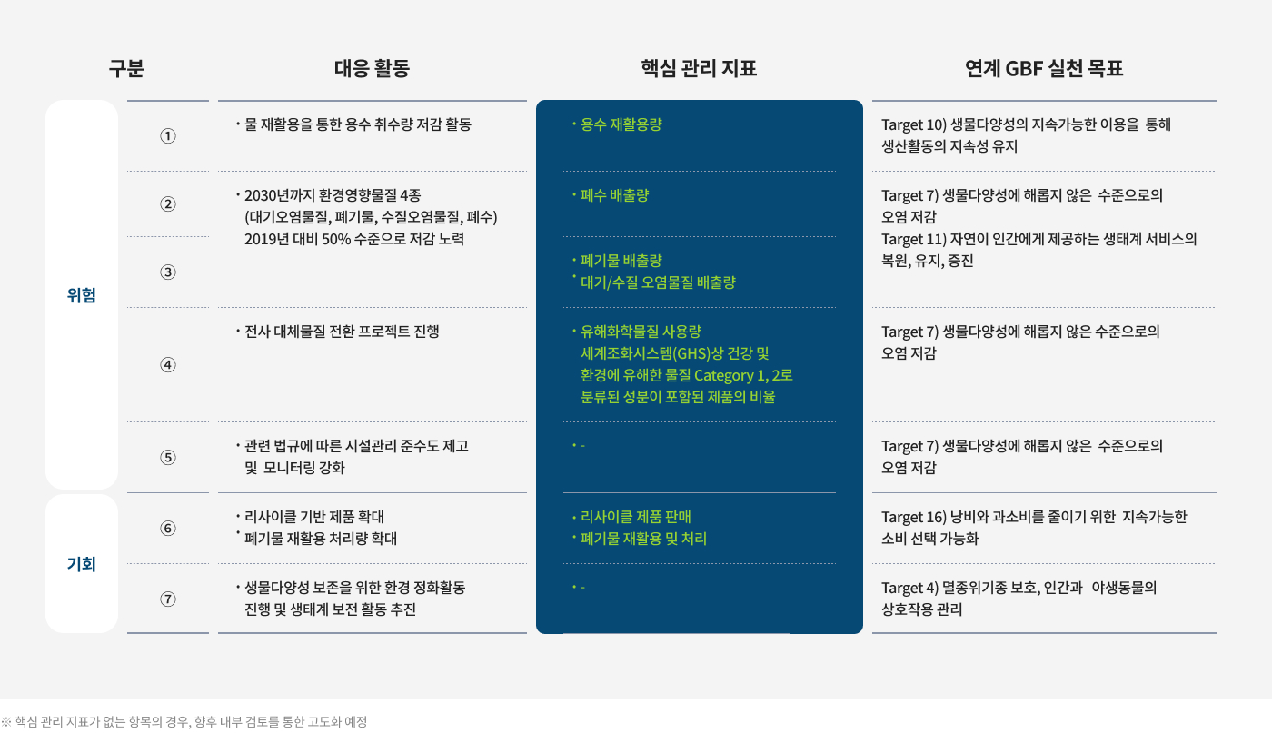 생물다양성 영향 평가