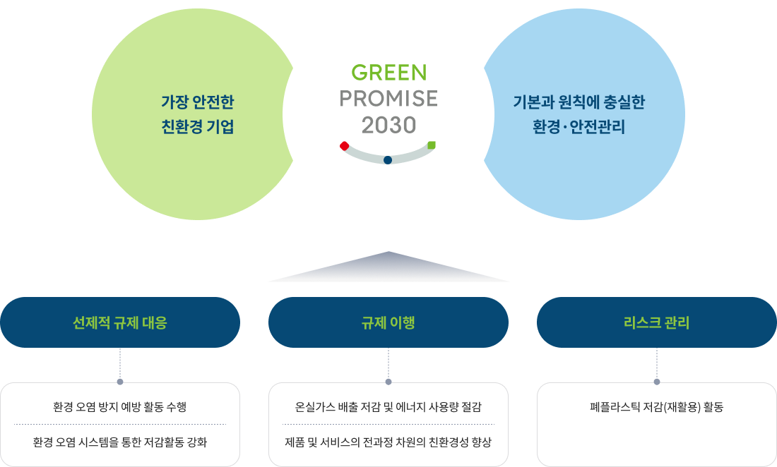 친환경 전략방향 및 환경방침