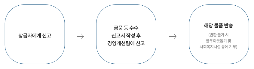 본부장,담당임원,팀장에게 신고 → 금품 및 향응 등 수수 신고서 작성 후 윤리사무국에 신고 → 해당물품 반송(반환 불가 시 불우이웃돕기 및 사회복지시설 등에 기부) →  반기별 경영위원회 실적 보고