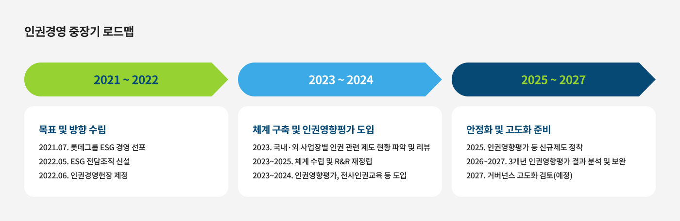 인권경영 중장기 로드맵