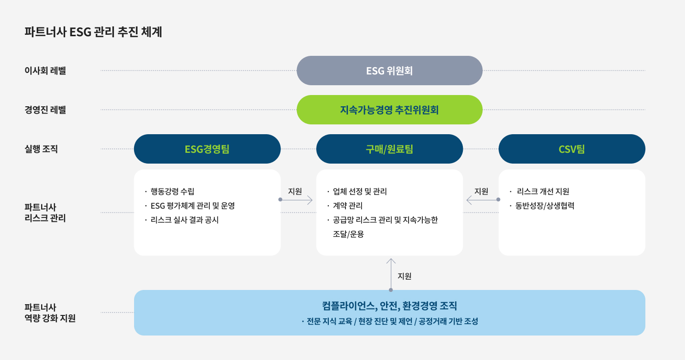 파트너사 ESG 관리 추진 체계