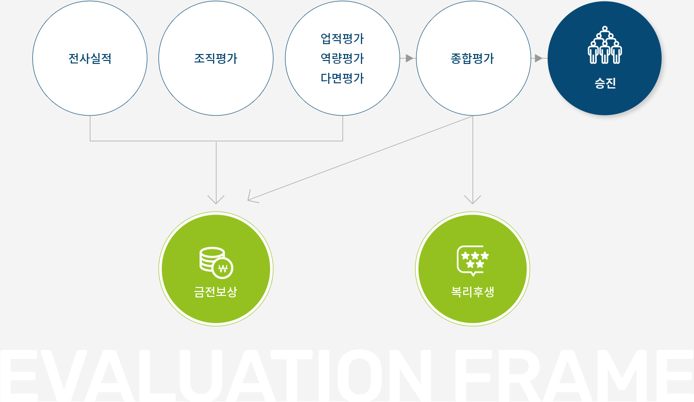 전사실적,조직평가,개인평가,업적평가,역량평가,종합평가,승진,금전보상,복리후생,evaluation frame