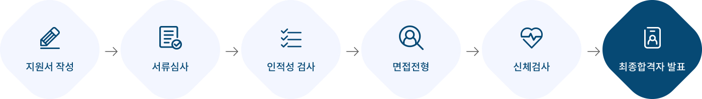 지원서 작성,서류심사,인적성 검사,면접전형,신체검사,최종합격자 발표