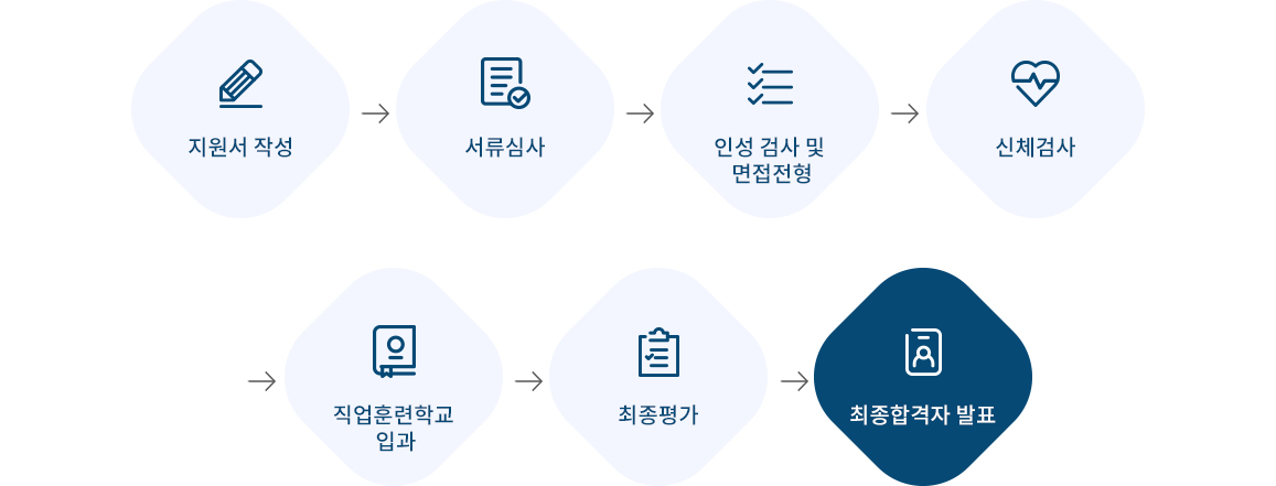 지원서 작성,서류심사,인적 검사 및 면접전형, 면정전형, 신체검사,직업훈련학교 입과,최종평가,최종합격자 발표