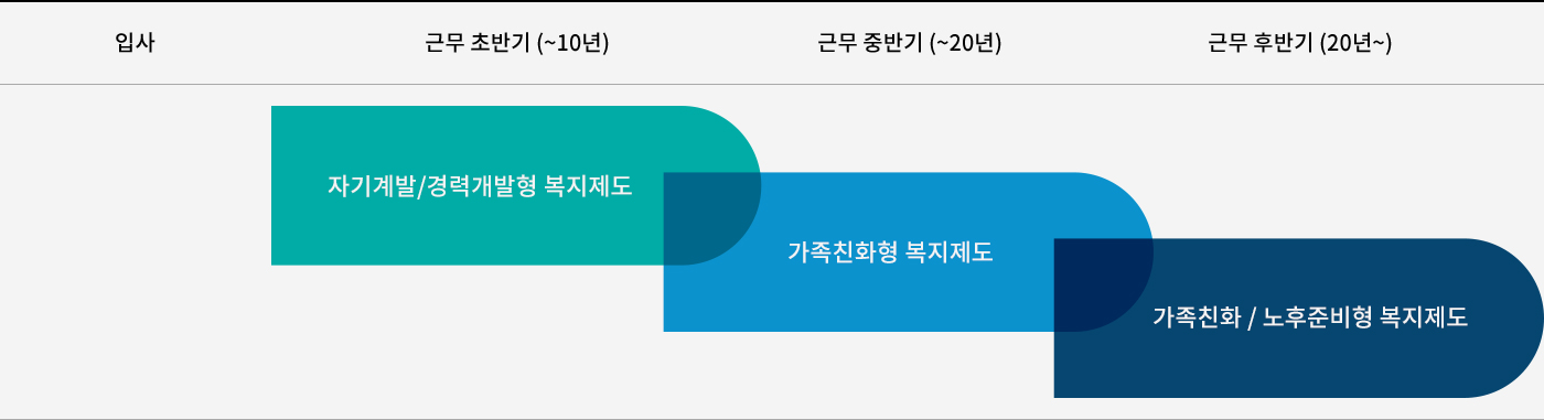 입사,근무초반기(~10년),간부사원 승진자격 과정,근무 중반기(~20년),가족친화형 복지제도,근무 후반기(20년~),가족친화/노화준비형 복지제도